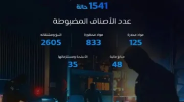 المنافذ الجمركية: تسجيل (1541) حالة ضبط خلال أسبوع