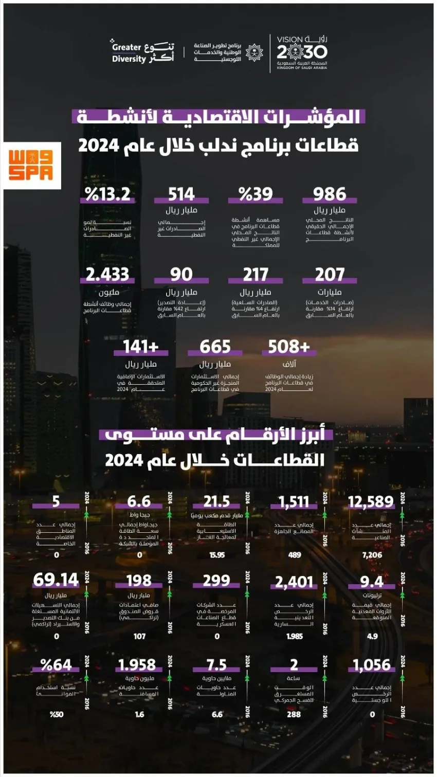 برنامج ندلب يعزز الأنشطة غير النفطية في الناتج المحلي بزيادة قدرها 39% في 2024 برنامج ندلب يعزز الأنشطة غير النفطية في الناتج المحلي بزيادة قدرها 39% في 2024