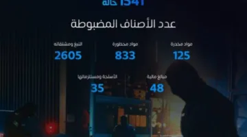 1541 حالة ضبط في الجمارك خلال فترة أسبوع
