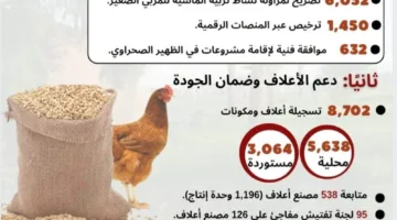 مبادرات وزارة الزراعة لتعزيز الثروة الحيوانية والدواجن خلال الفترة من 1 يوليو 2024 إلى 30 يونيو 2025