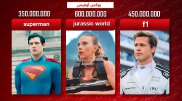 أرقام شباك التذاكر: ‘Jurassic World’ في الصدارة و’Superman’ و’F1′ يحققان 800 مليون