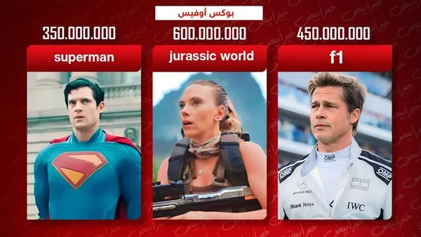 أرقام شباك التذاكر: ‘Jurassic World’ في الصدارة و’Superman’ و’F1′ يحققان 800 مليون أرقام شباك التذاكر: ‘Jurassic World’ في الصدارة و’Superman’ و’F1′ يحققان 800 مليون