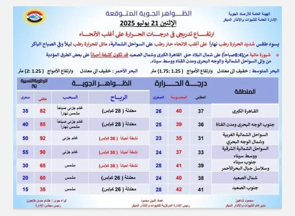 «الأرصاد» تعلن توقعات الطقس ليوم الإثنين 21 يوليو 2025 | تقرير بدرجات الحرارة «الأرصاد» تعلن توقعات الطقس ليوم الإثنين 21 يوليو 2025 | تقرير بدرجات الحرارة