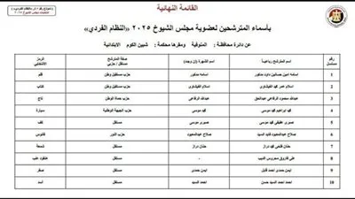 19 مرشحًا مستقلًا في المنوفية.. اكتشف عدد المتنافسين في انتخابات مجلس الشيوخ 2025 19 مرشحًا مستقلًا في المنوفية.. اكتشف عدد المتنافسين في انتخابات مجلس الشيوخ 2025