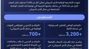 (9,600) شخص استفاد من الأكاديمية الوطنية للأمن السيبراني
