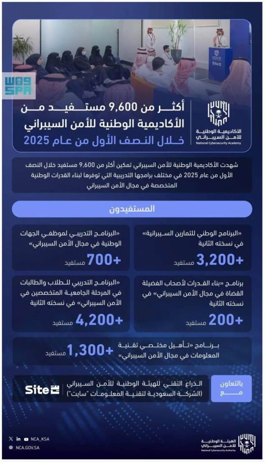(9,600) شخص استفاد من الأكاديمية الوطنية للأمن السيبراني