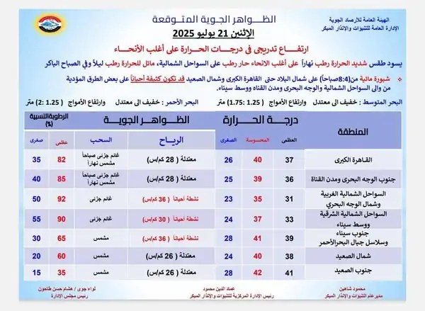 حالة الطقس اليوم - الأرصاد الجوية
