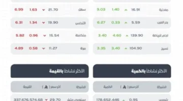 تاسي يُنهي التداول بانخفاض عند مستوى (10964) نقطة