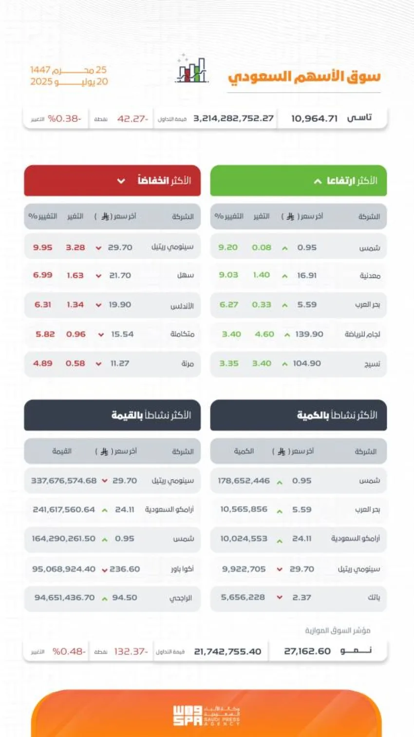 تاسي يُنهي التداول بانخفاض عند مستوى (10964) نقطة