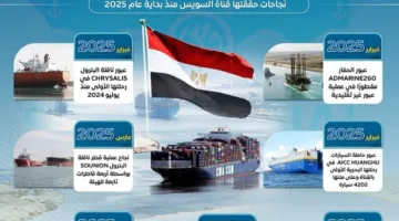 صندوق النقد يتنبأ بزيادة إيرادات قناة السويس إلى 11.9 مليار دولار بحلول عام 2030