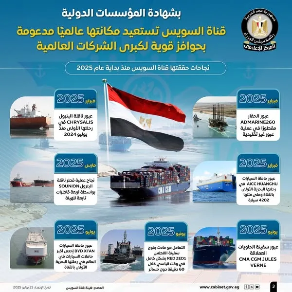 صندوق النقد يتنبأ بزيادة إيرادات قناة السويس إلى 11.9 مليار دولار بحلول عام 2030 صندوق النقد يتنبأ بزيادة إيرادات قناة السويس إلى 11.9 مليار دولار بحلول عام 2030