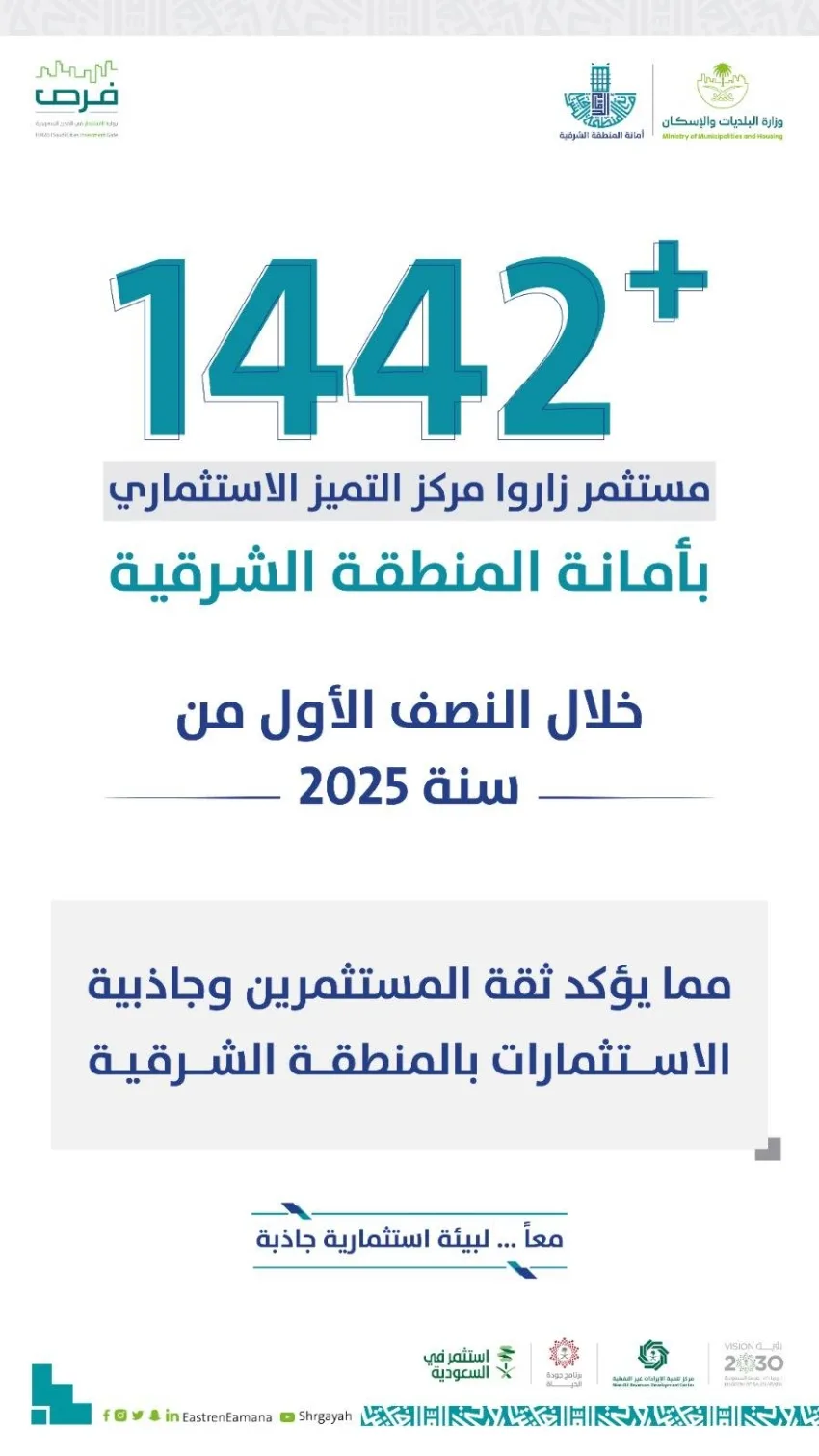 أمانة الشرقية: مركز التميز للاستثمار يستقبل 1440 مستثمرًا في النصف الأول من عام 2025 أمانة الشرقية: مركز التميز للاستثمار يستقبل 1440 مستثمرًا في النصف الأول من عام 2025