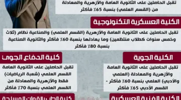 إنفوجراف: المؤهلات المطلوبة للقبول في الأكاديمية العسكرية وكلية الشرطة لعام 2025
