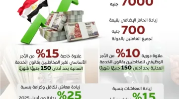 الدولة تبدأ تطبيق سلسلة من الزيادات في الرواتب والمعاشات في إطار الميزانية الجديدة