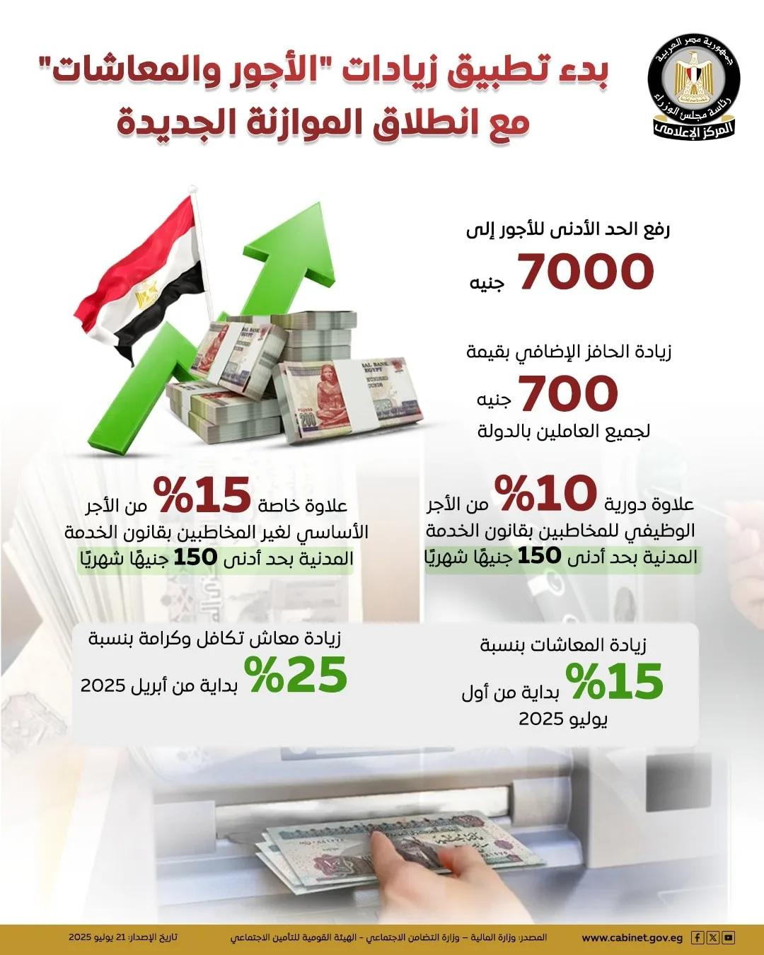 الدولة تبدأ تطبيق سلسلة من الزيادات في الرواتب والمعاشات في إطار الميزانية الجديدة الدولة تبدأ تطبيق سلسلة من الزيادات في الرواتب والمعاشات في إطار الميزانية الجديدة
