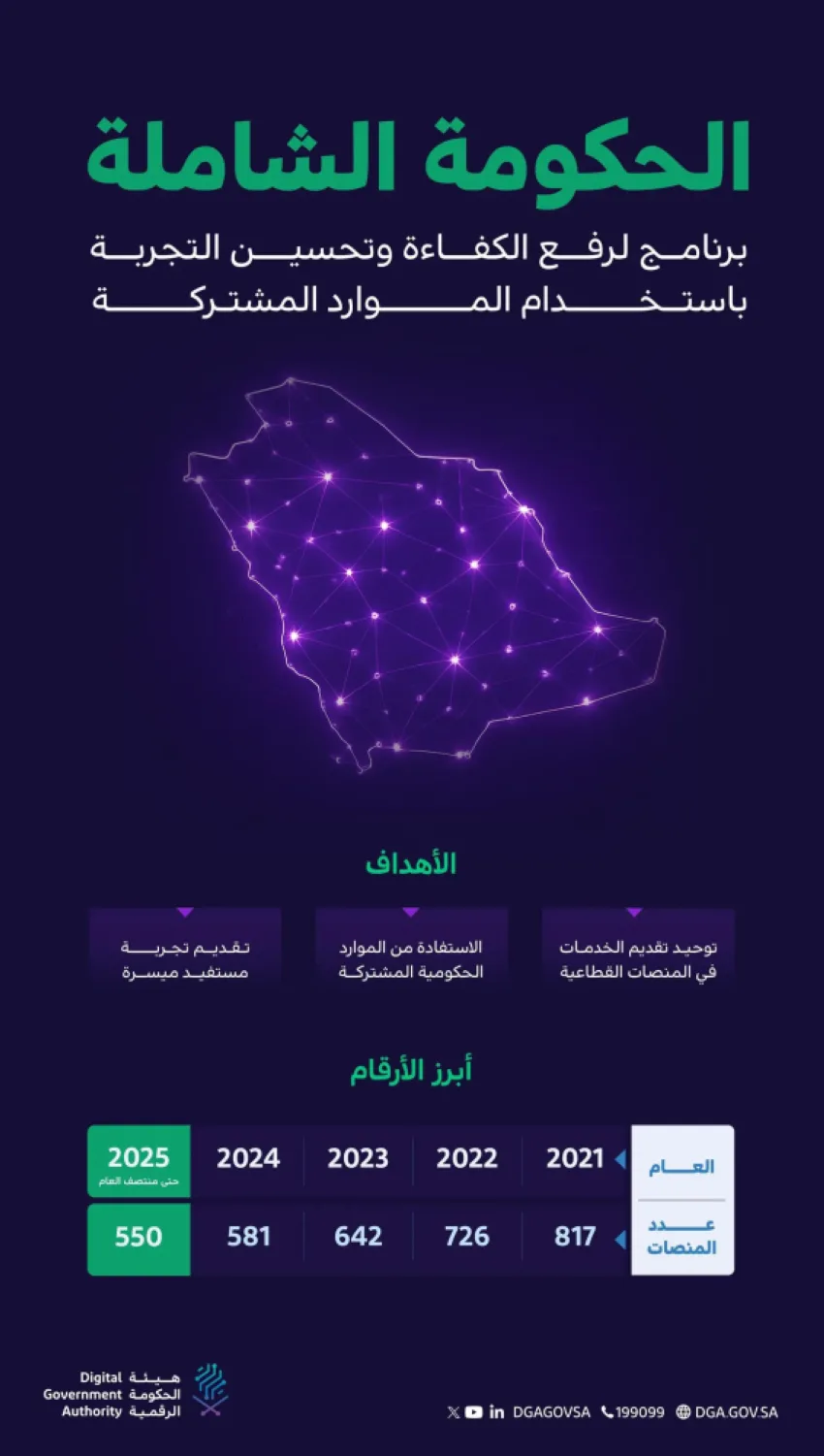 الحكومة الرقمية تجمع وتغلق 267 منصة إلكترونية في مجالات متعددة لتعزيز تجربة المستخدمين.