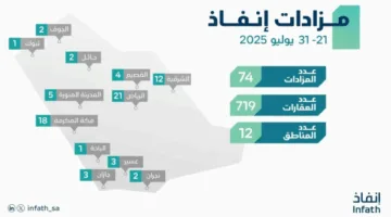 إنفاذ: تسويق وتصفيه 719 عقاراً في 12 منطقة بالمملكة من خلال 74 مزاداً علنياً