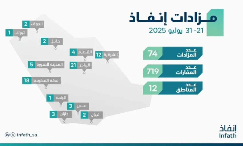إنفاذ: تسويق وتصفيه 719 عقاراً في 12 منطقة بالمملكة من خلال 74 مزاداً علنياً