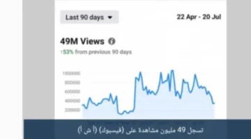 أ. ش. أ” تحقق 49 مليون مشاهدة عبر “فيسبوك