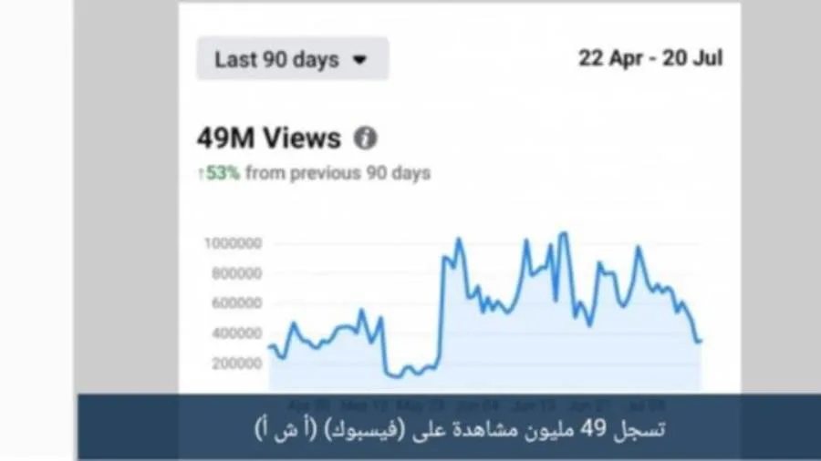 أ. ش. أ” تحقق 49 مليون مشاهدة عبر “فيسبوك