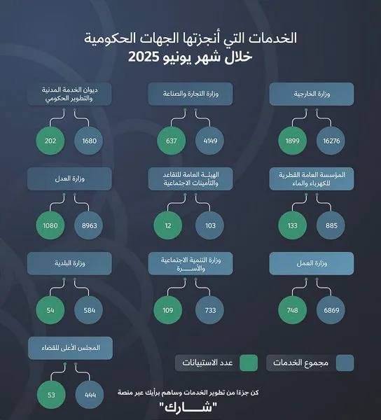 وزارة الخارجية تتصدر قائمة الجهات الحكومية الأكثر نجاحًا في تقديم الخدمات.