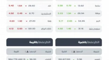 مؤشر سوق الأسهم السعودي يسجل ارتفاعًا وينهي التداول عند 10981 نقطة.