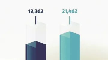 المجلس الأعلى للقضاء: إصدار 12,362 قرارًا قضائيًا في يونيو