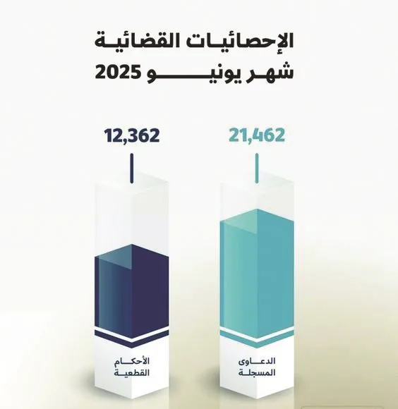 المجلس الأعلى للقضاء: إصدار 12,362 قرارًا قضائيًا في يونيو