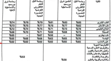 تنظيم الشهادات المعادلة لعام 2025