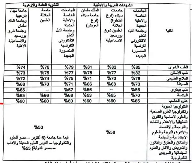 تنظيم الشهادات المعادلة لعام 2025 تنظيم الشهادات المعادلة لعام 2025