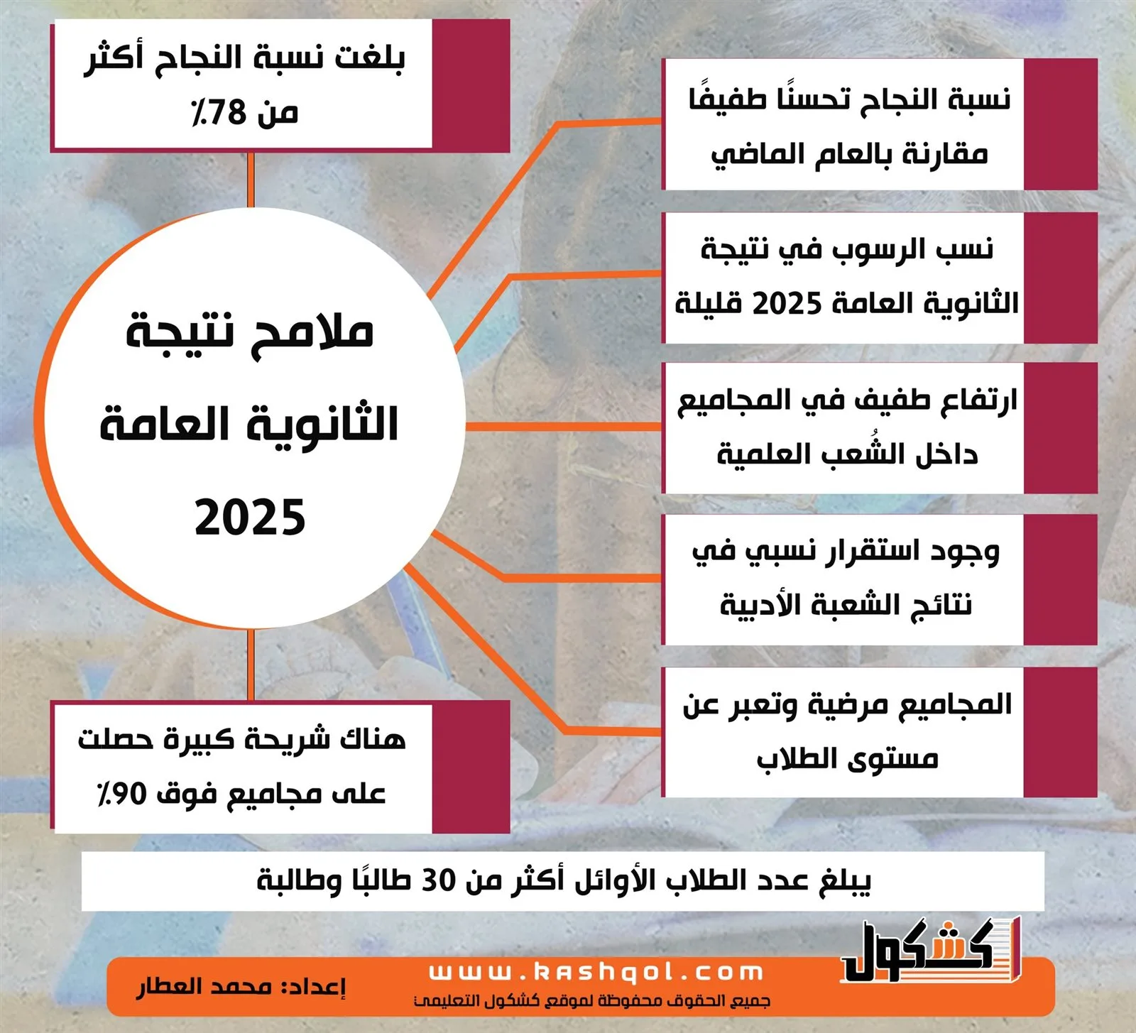 عاجل| نتيجة الثانوية العامة 2025 تثير النقاش.. ومفاجأة بشأن قائمة الأوائل والنسخة المسربة بصيغة PDF