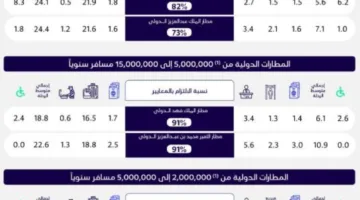 الهيئة العامة للطيران المدني تنشر تقريرها الشهري حول أداء المطارات المحلية والدولية لشهر يونيو 2025