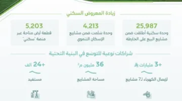 البلديات والإسكان: إطلاق حوالي 26 ألف وحدة سكنية في إطار مشاريع البيع على الخارطة خلال النصف الأول من عام 2025.