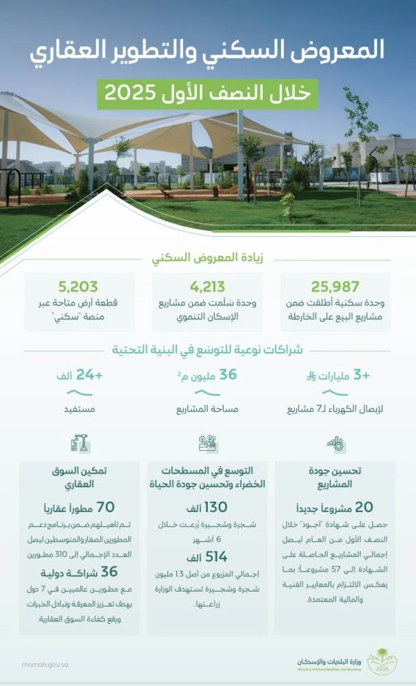 البلديات والإسكان: إطلاق حوالي 26 ألف وحدة سكنية في إطار مشاريع البيع على الخارطة خلال النصف الأول من عام 2025.