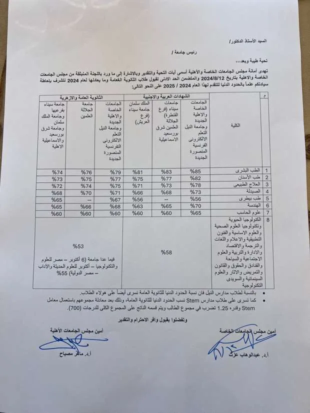 تنسيق الجامعات 2025: 74% للطب.. نقدم الحدود الدنيا للقبول بالأرقام.
