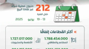 212 مليون معاملة نقاط بيع في المملكة بقيمة تتجاوز 12 مليار ريال خلال أسبوع
