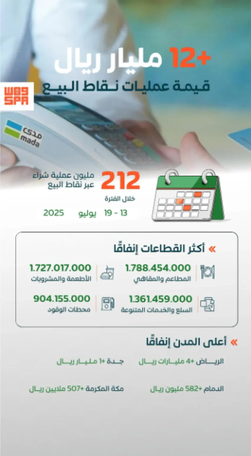 212 مليون معاملة نقاط بيع في المملكة بقيمة تتجاوز 12 مليار ريال خلال أسبوع