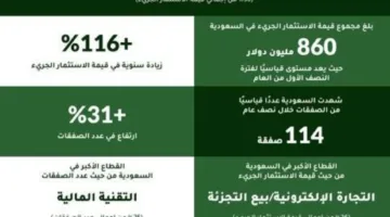 3.2 مليار ريال قيمة الاستثمارات الجريئة في المملكة خلال النصف الأول من 2025