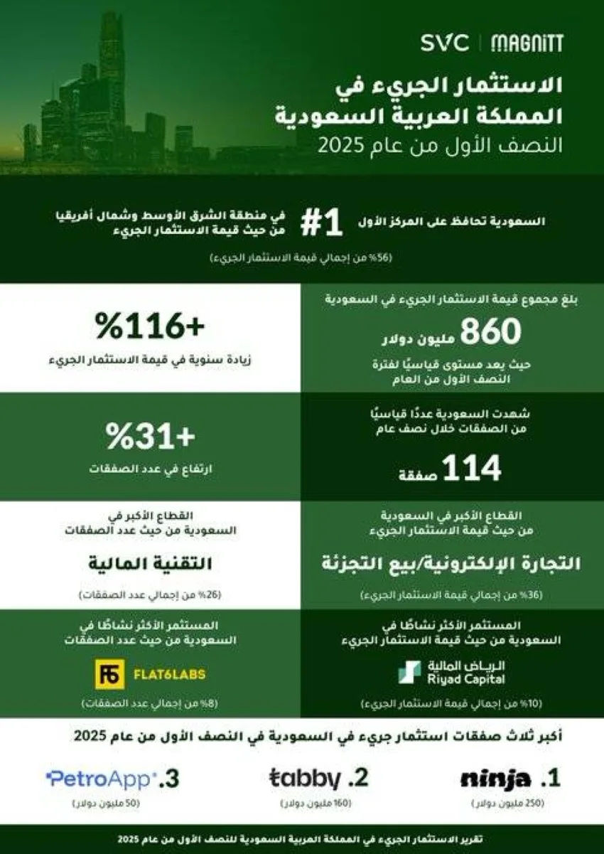 3.2 مليار ريال قيمة الاستثمارات الجريئة في المملكة خلال النصف الأول من 2025