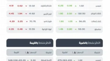 مؤشر سوق الأسهم السعودي ينهي تعاملاته بانخفاض عند مستوى 10843.20 نقطة