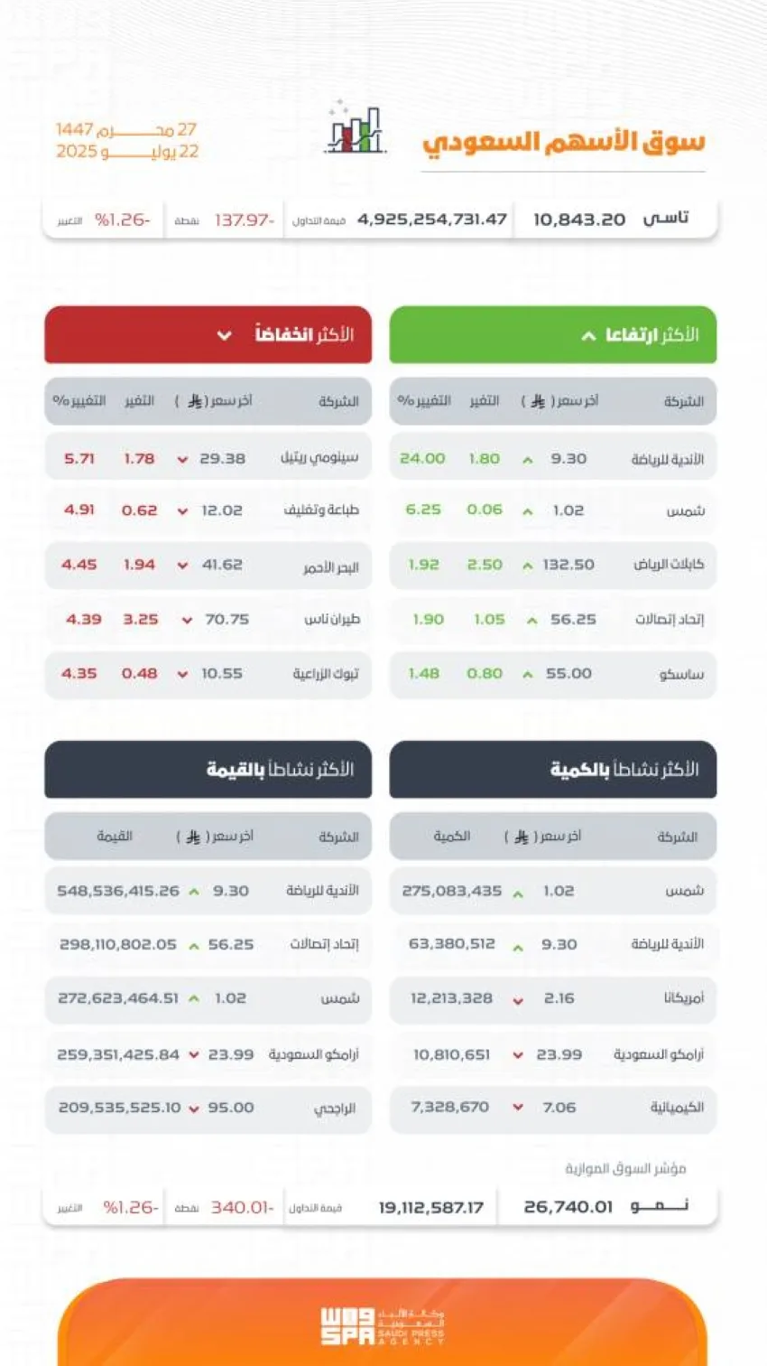 مؤشر سوق الأسهم السعودي ينهي تعاملاته بانخفاض عند مستوى 10843.20 نقطة مؤشر سوق الأسهم السعودي ينهي تعاملاته بانخفاض عند مستوى 10843.20 نقطة
