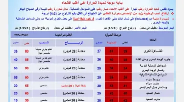 الأرصاد تنبه: ارتفاع كبير في درجات الحرارة والأجواء ضبابية في شمال البلاد يوم الأربعاء
