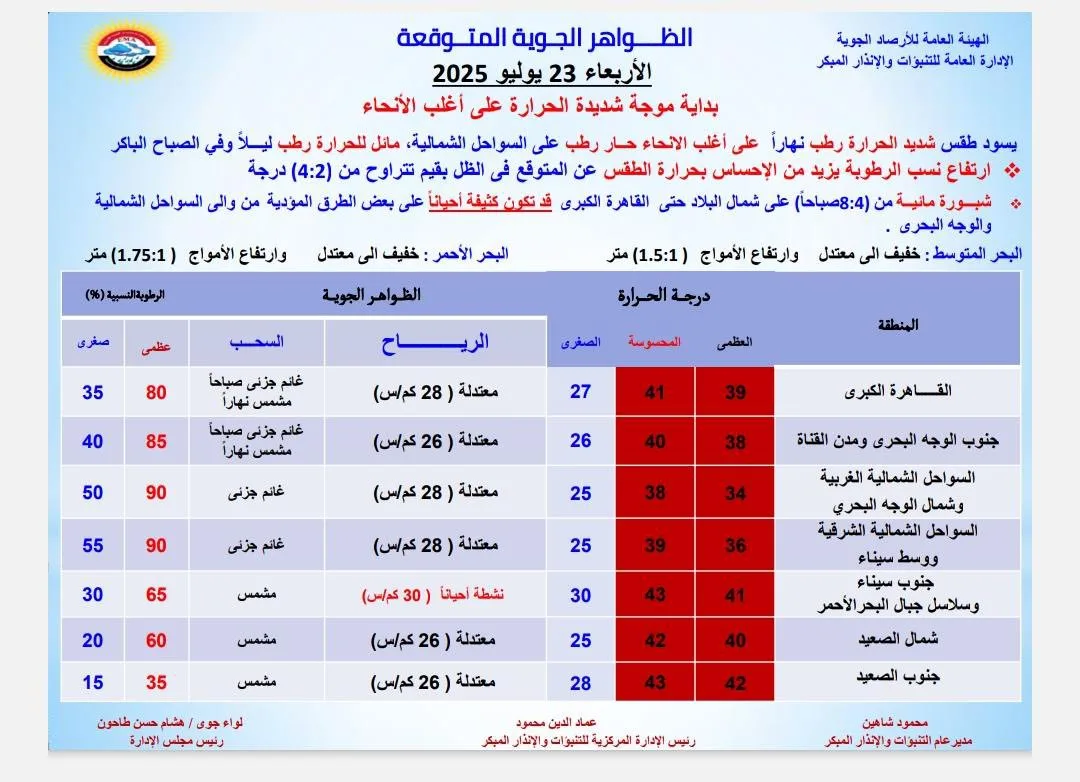 الأرصاد تنبه: ارتفاع كبير في درجات الحرارة والأجواء ضبابية في شمال البلاد يوم الأربعاء الأرصاد تنبه: ارتفاع كبير في درجات الحرارة والأجواء ضبابية في شمال البلاد يوم الأربعاء