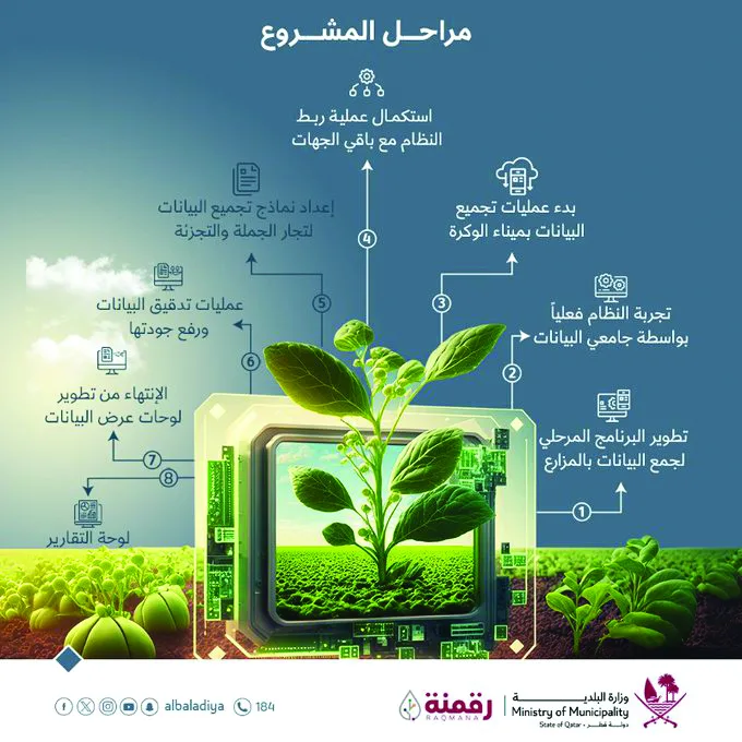 البلدية تطلب من المزارعين التسجيل في تطبيق “التحول الرقمي”