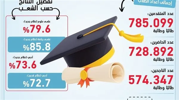 روابط موثوقة ورسمية.. نتيجة الثانوية العامة 2025 حسب الاسم أو رقم الجلوس روابط موثوقة ورسمية.. نتيجة الثانوية العامة 2025 حسب الاسم أو رقم الجلوس