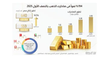 زيادة صادرات الذهب المصري بنسبة 194% في النصف الأول من عام 2025