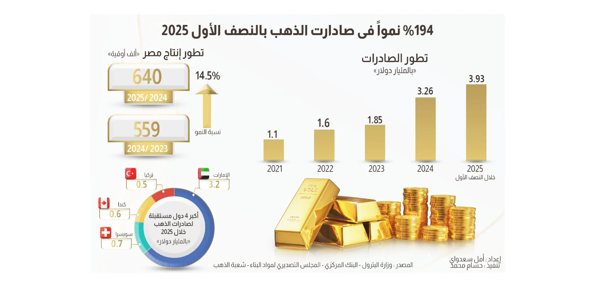 زيادة صادرات الذهب المصري بنسبة 194% في النصف الأول من عام 2025 زيادة صادرات الذهب المصري بنسبة 194% في النصف الأول من عام 2025