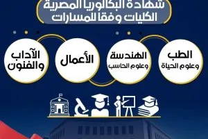 معلومات حول الكليات والتخصصات الجامعية لمسارات البكالوريا الجديدة والثانوية العامة.
