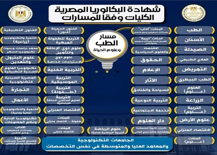 نقدم قائمة بالكليات المتاحة والمقررات الدراسية لمسار الطب وعلوم الحياة وفق النظام الجديد للبكالوريا المصرية.