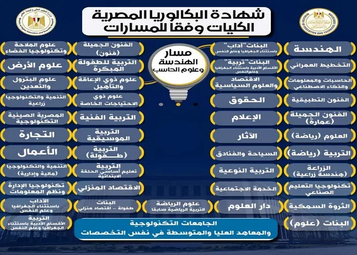 نستعرض الكليات المتاحة والمقررات الدراسية لتخصص الهندسة وعلوم الحوسبة وفقًا لنظام البكالوريا المصرية الجديد. نستعرض الكليات المتاحة والمقررات الدراسية لتخصص الهندسة وعلوم الحوسبة وفقًا لنظام البكالوريا المصرية الجديد.